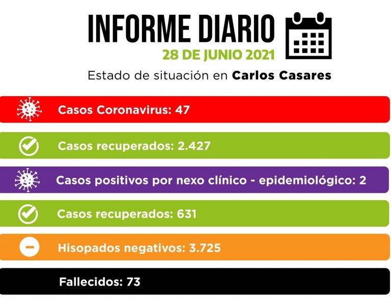 Carlos Casares aguarda subir a fase 3 señaló el intendente Walter Torchio