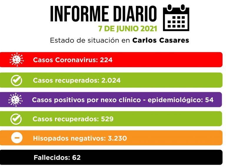 Con bajas de casos, el Covid-19 en Carlos Casares sigue alto