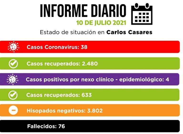 Carlos Casares tiene 38 casos vigemtes de coronavirus