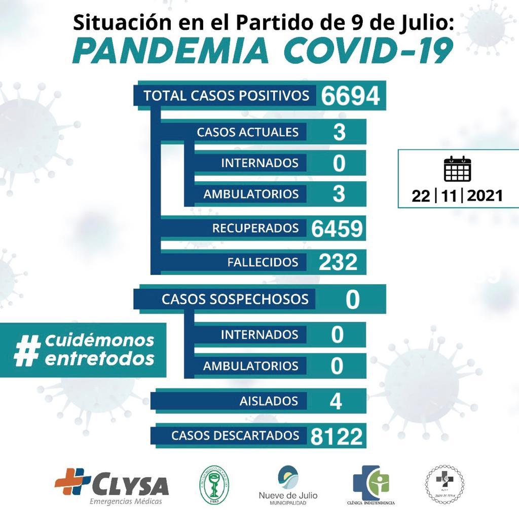 Queja Disgusto animación Nueve de Julio presenta 3 casos activos de Coronavirus y el total acumulado  es de 6.694 | Cadena Nueve - Diario Digital