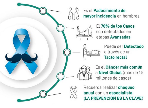 Cáncer De Próstata Se Da Un Diagnóstico Positivo Cada 45 Minutos